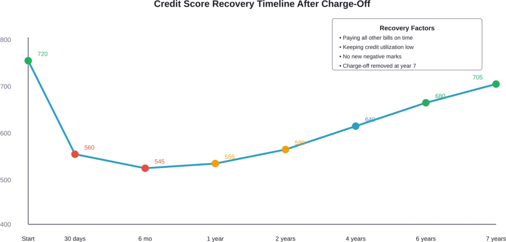 Credit score recovery after a charge-off is gradual but possible with consistent positive credit behavior over time.