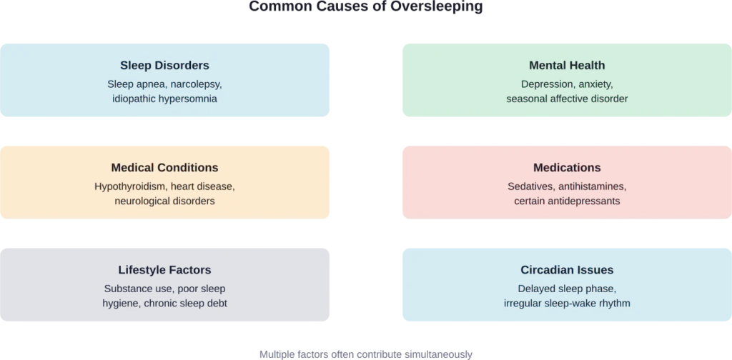 Oversleeping typically stems from one or more underlying causes that require proper diagnosis