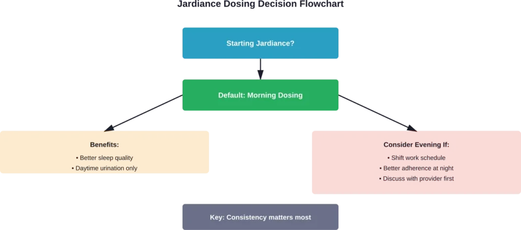 Decision-making framework for determining optimal Jardiance dosing time