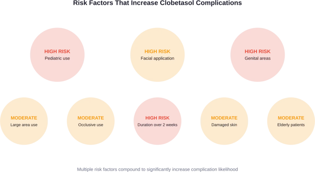 Major risk factors that increase the likelihood of adverse effects from clobetasol overuse, categorized by severity level.