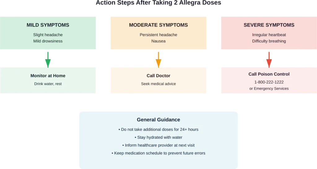Decision flowchart for responding to symptoms after taking double Allegra dose