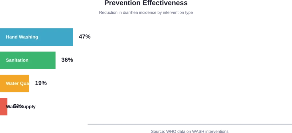 Comparative effectiveness of water, sanitation, and hygiene interventions in reducing diarrheal disease incidence