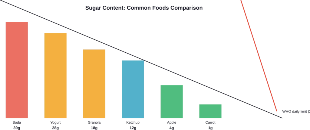 Added sugar content per typical serving shows how quickly processed foods exceed recommended daily limits compared to whole foods.