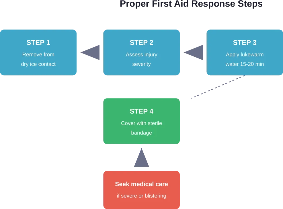 Essential first aid steps for treating dry ice contact injuries in proper sequence