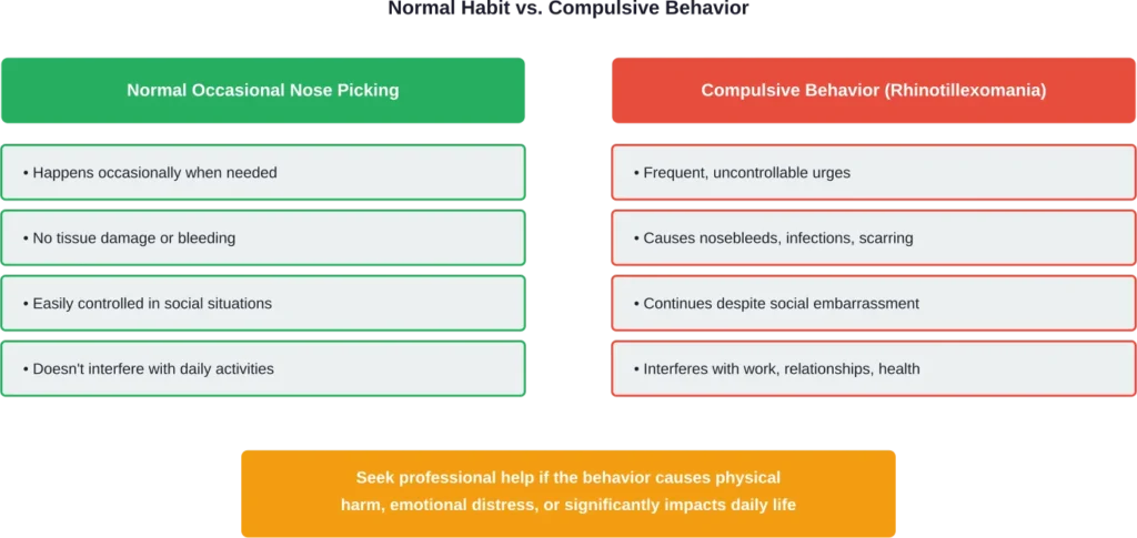 Distinguishing between normal nose picking and compulsive behavior requiring intervention