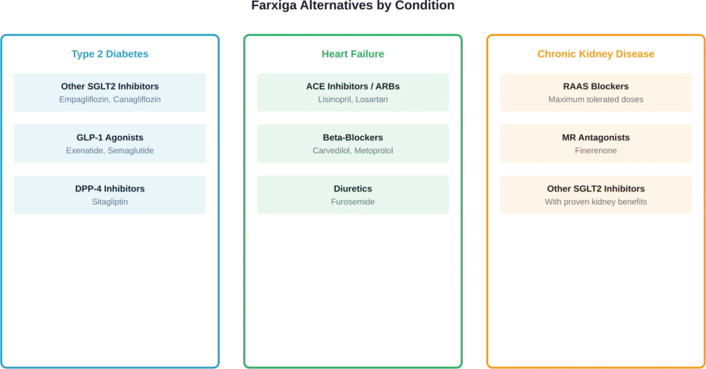 Common medication alternatives to Farxiga organized by primary treatment indication.