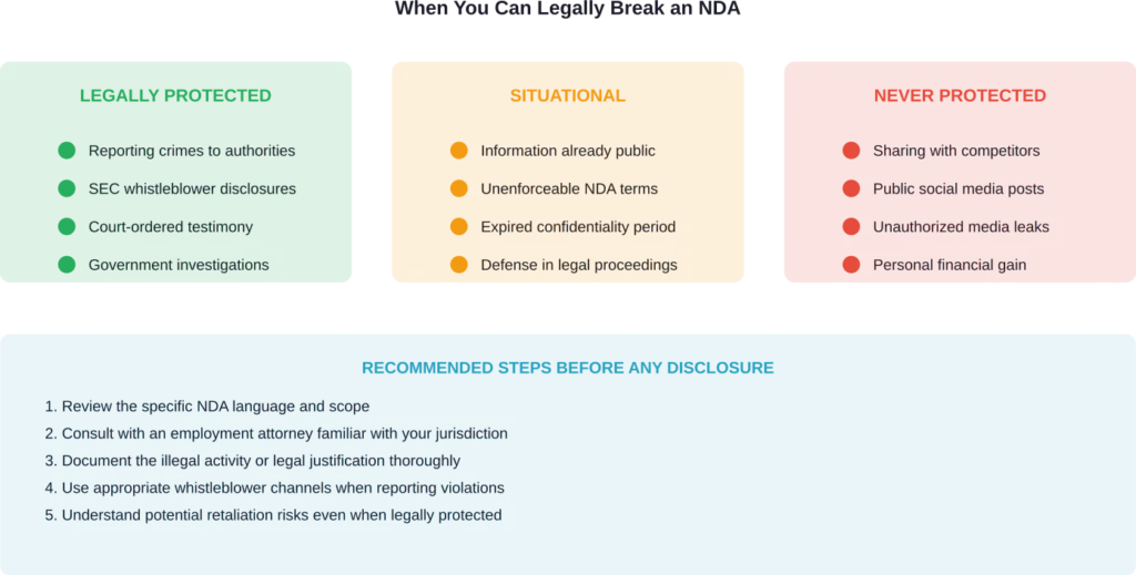 Legal protections and risk assessment for NDA disclosure situations.