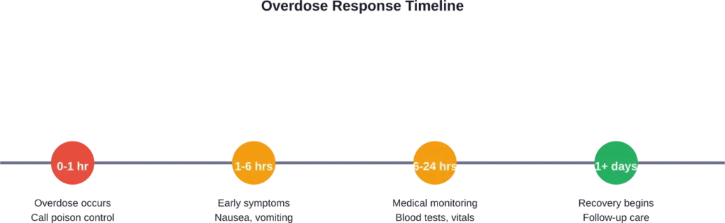 Timeline showing critical response phases after vitamin gummy overdose