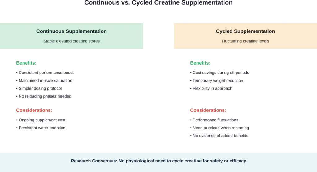 Comparison of continuous versus cycled creatine supplementation approaches based on current research