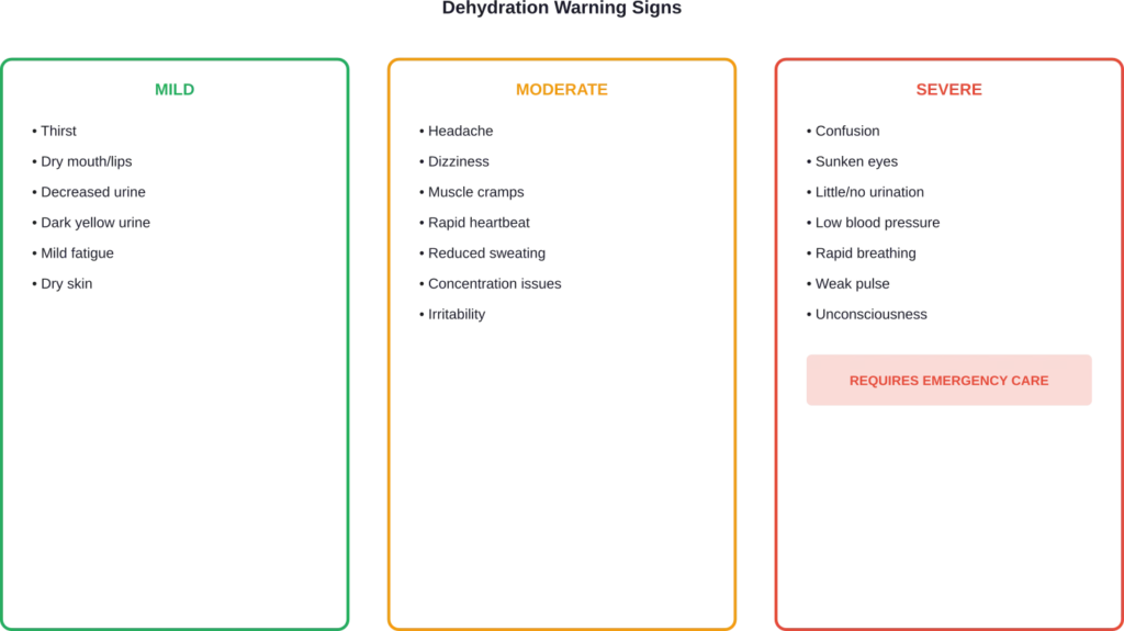 Dehydration symptoms progress from mild discomfort to medical emergency. Severe symptoms require immediate medical intervention.