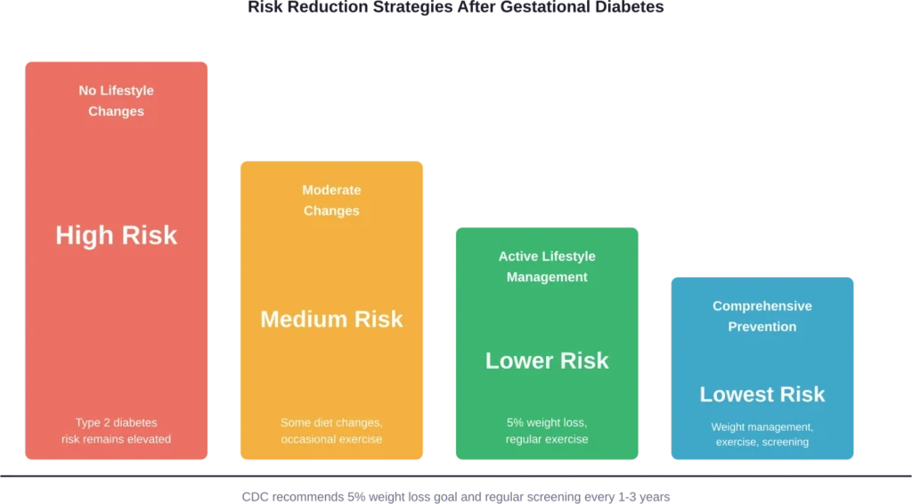 Visual comparison showing how different levels of lifestyle intervention affect long-term type 2 diabetes risk after gestational diabetes.