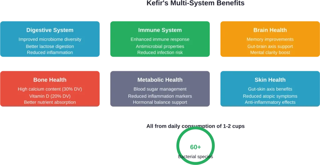 The comprehensive health systems affected by daily kefir consumption