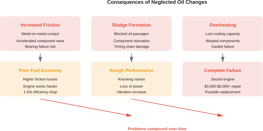 How skipping oil changes triggers cascading engine problems