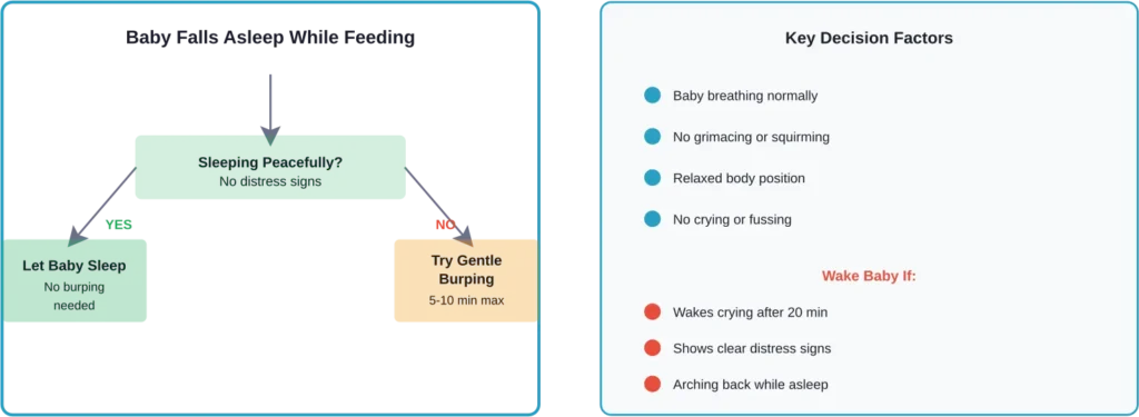 Decision flowchart for whether to burp a sleeping baby based on comfort indicators