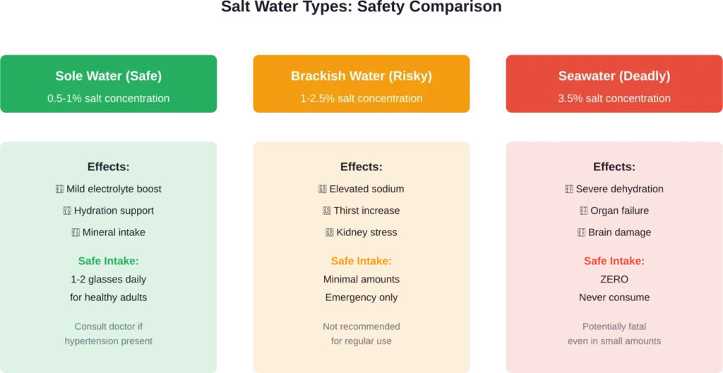 Comparison of different salt water concentrations and their safety levels