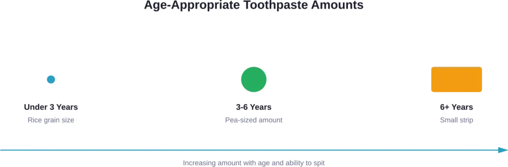 Recommended toothpaste amounts by age group to minimize swallowing risk