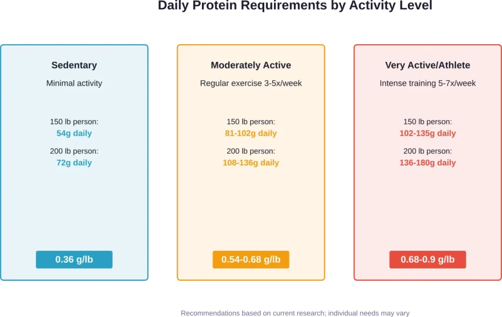 Protein intake recommendations increase with physical activity level and training intensity