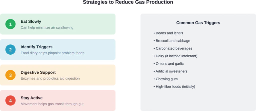 Practical strategies to minimize gas production through diet and lifestyle modifications.