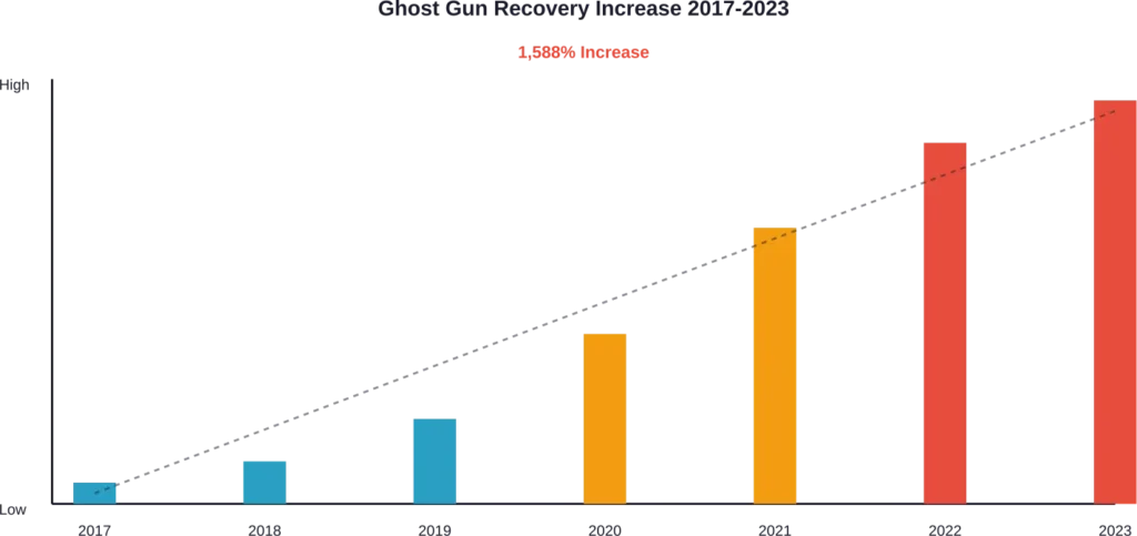 National ghost gun recoveries by law enforcement rose dramatically from 2017 to 2023, according to federal data.