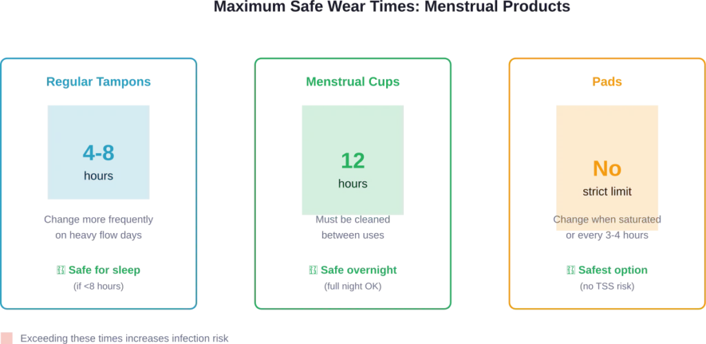 Recommended maximum wear times for different menstrual product types