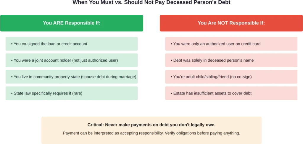 Understanding your legal responsibility for a deceased person's debts