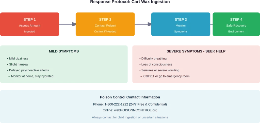 Step-by-step response protocol for accidental cart wax ingestion with symptom severity guidelines