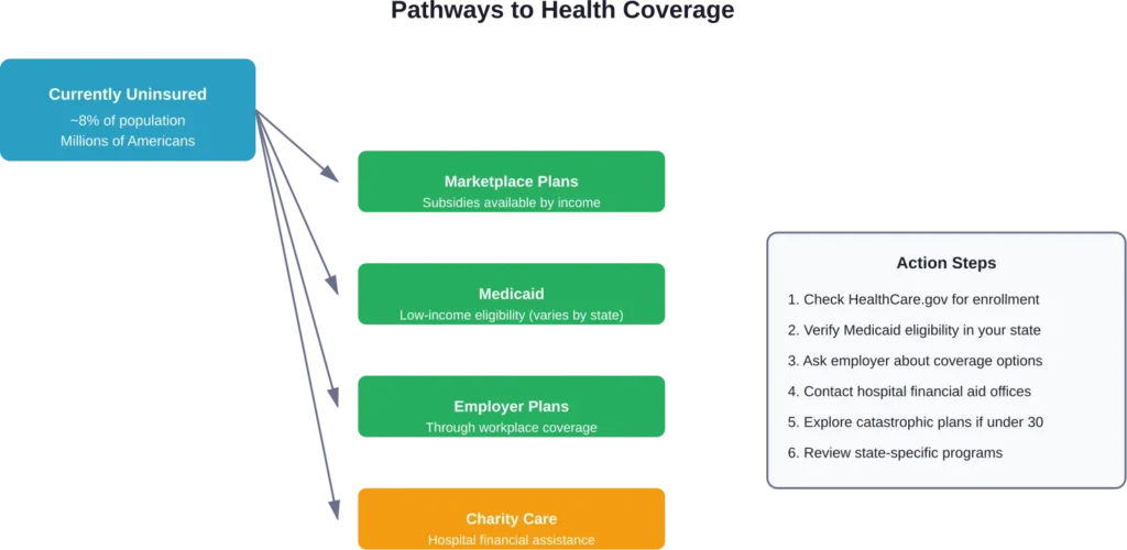 Multiple pathways exist for obtaining health coverage depending on individual circumstances