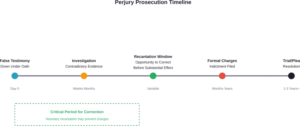 Timeline showing typical perjury case progression and the critical window for voluntary correction