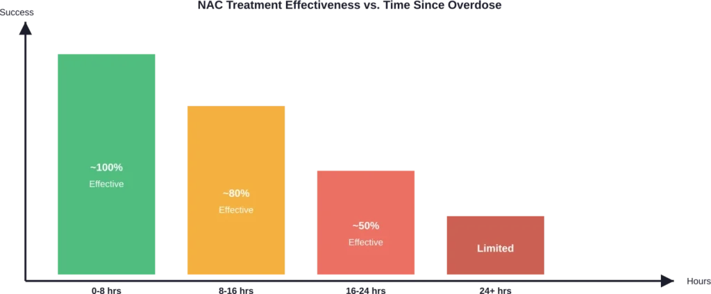N-acetylcysteine effectiveness decreases dramatically after 8 hours post-ingestion