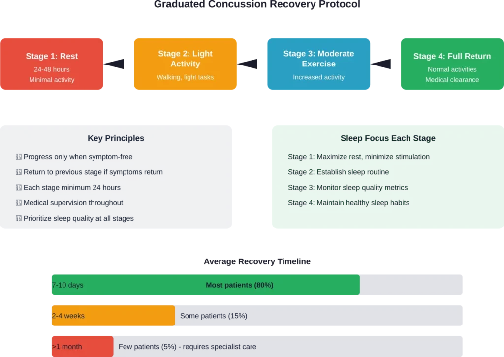 The graduated return-to-activity protocol for concussion recovery, showing the four stages of progression and typical recovery timelines for different patient populations.