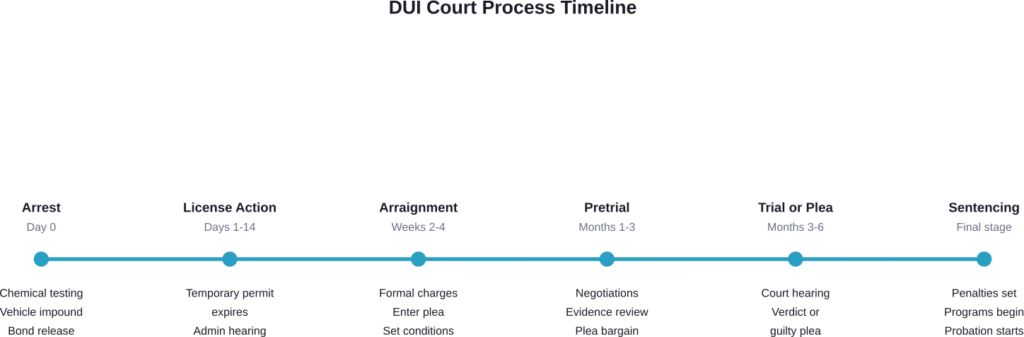 The DUI court process moves through distinct stages from arrest to sentencing, typically spanning several months.