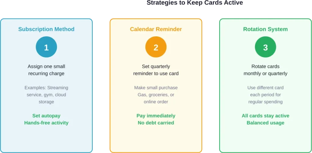 Three effective methods to maintain credit card activity