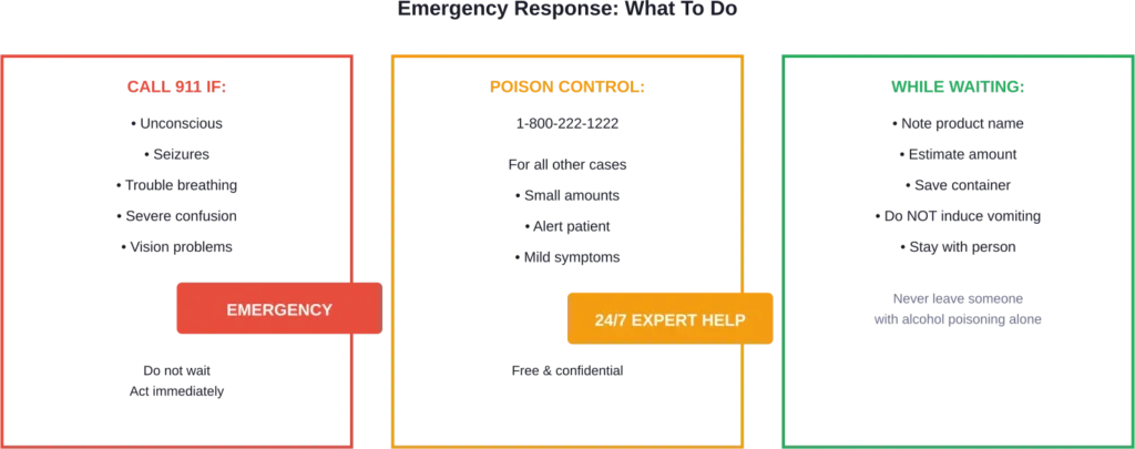 Three-tier emergency response protocol for hand sanitizer ingestion