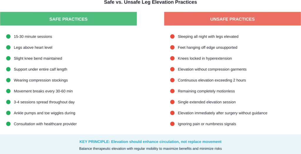 Comparison of evidence-based safe elevation practices versus common mistakes that increase complication risks.