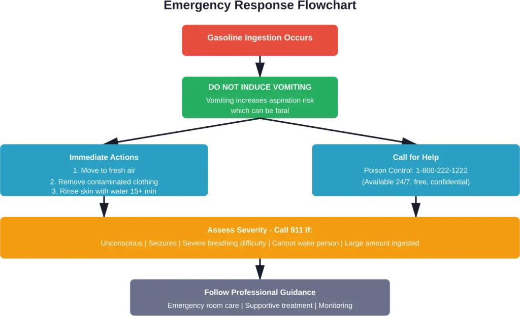 Step-by-step emergency response procedure for gasoline ingestion incidents