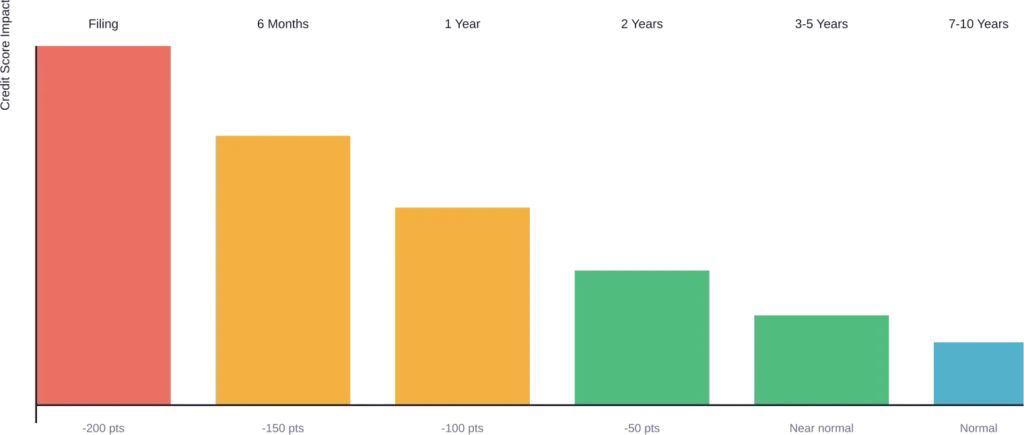 Typical credit score recovery timeline after bankruptcy filing, showing gradual improvement over 7-10 years