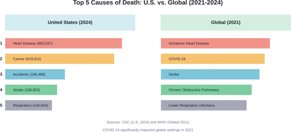Comparison of leading causes of death in the United States versus global statistics