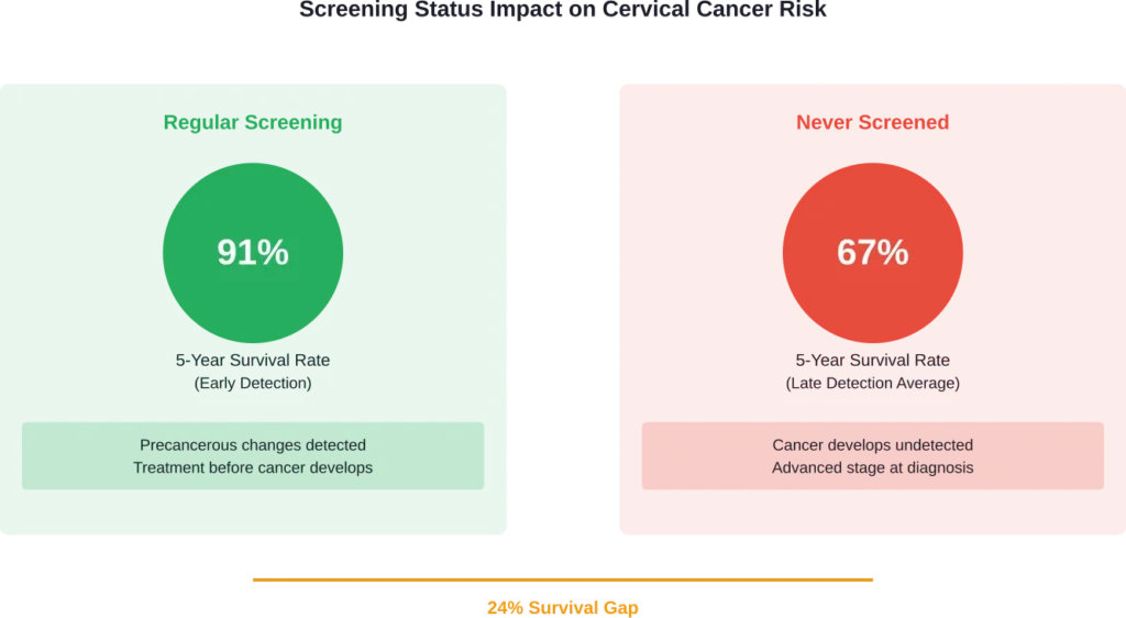 The dramatic difference in survival rates between regular screening and never being screened illustrates why cervical cancer screening is considered one of the most effective cancer prevention tools.