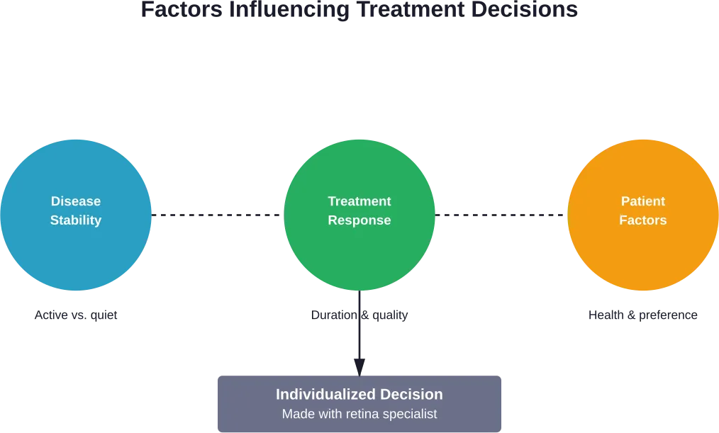 Multiple interconnected factors determine whether stopping eye injections is appropriate for individual patients with macular degeneration.