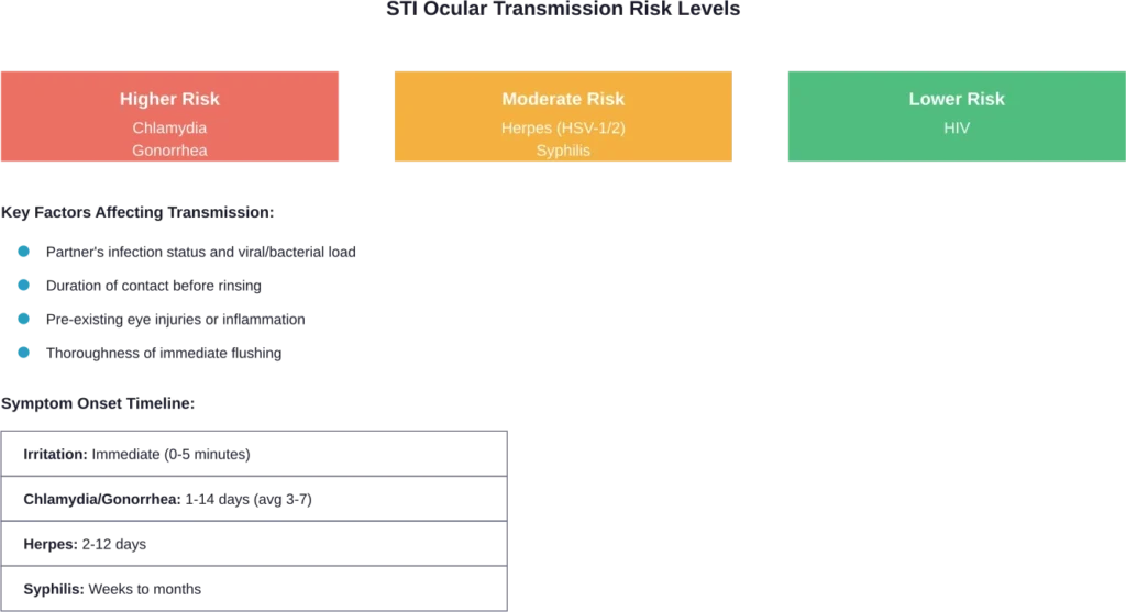 Different STIs carry varying transmission risks through ocular exposure, with bacterial infections like chlamydia and gonorrhea posing higher immediate risks than viral infections.