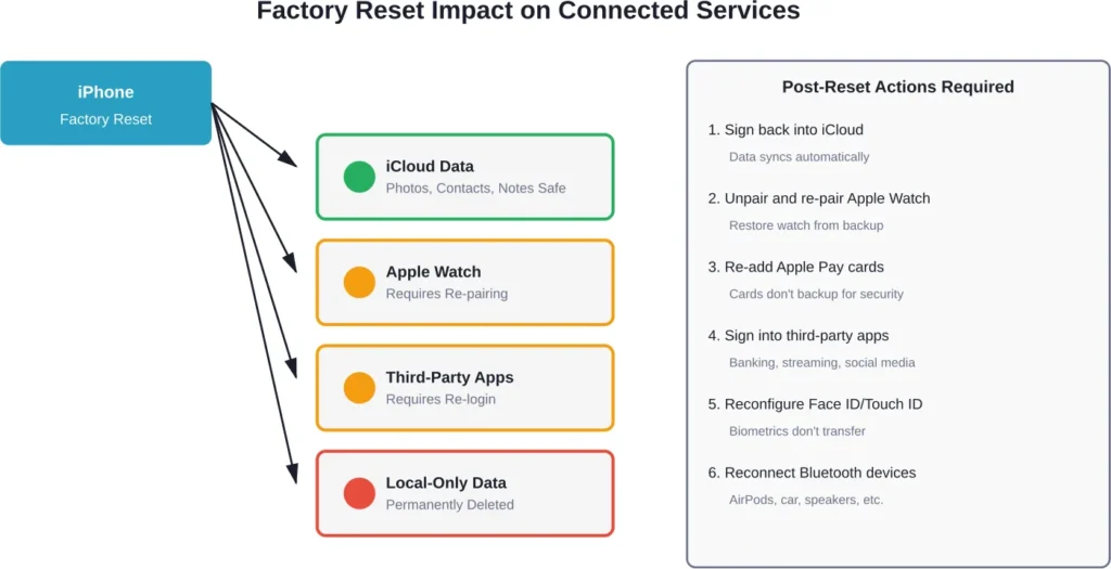 How factory reset affects connected services and what requires manual reconfiguration afterward
