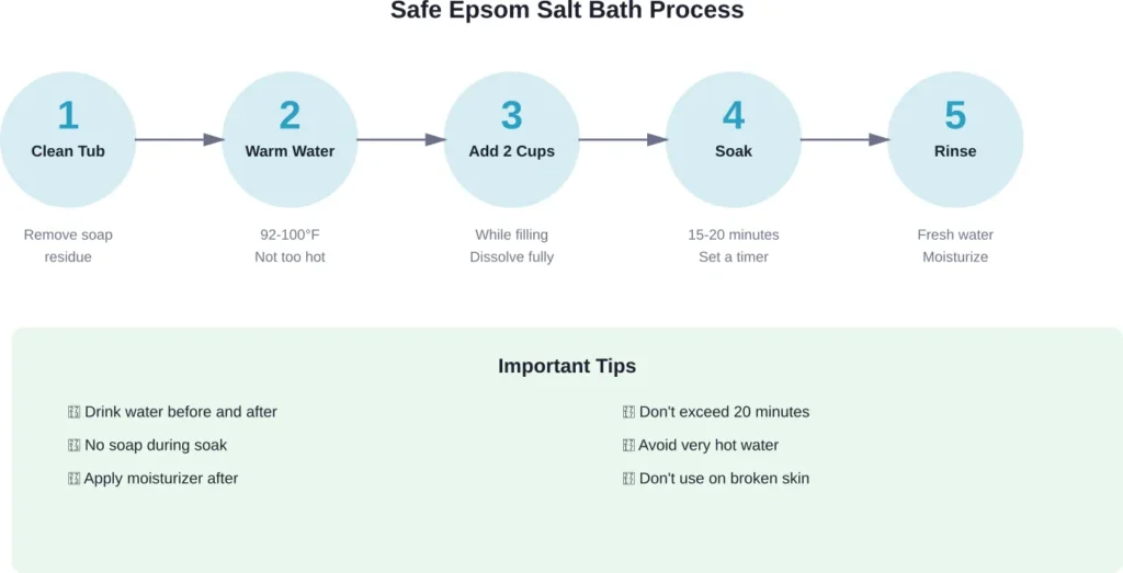 Following a systematic approach ensures safe and effective Epsom salt baths with minimal risk of side effects.
