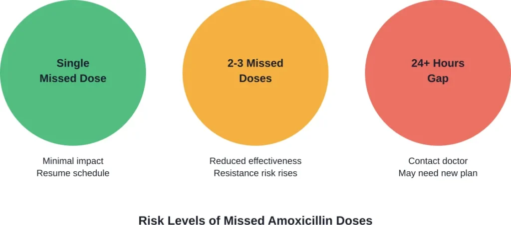 Impact severity increases with the number of consecutive missed doses