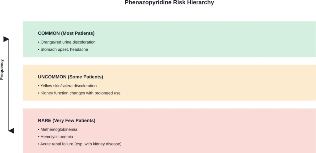 Risk stratification showing the relationship between frequency and severity of phenazopyridine side effects.