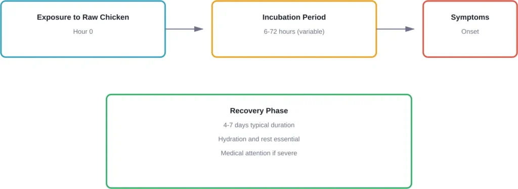 Timeline of illness progression after consuming contaminated raw chicken