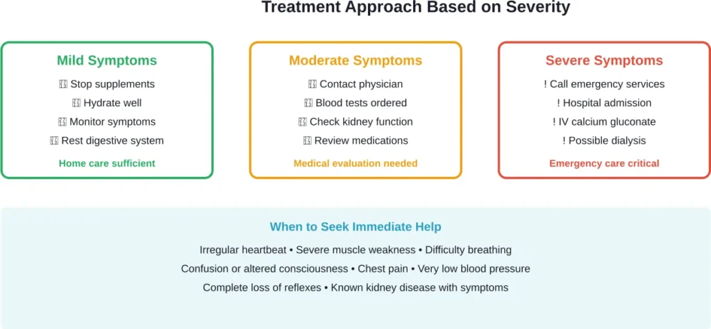 Treatment escalates based on symptom severity, from simple home care for mild digestive upset to emergency dialysis for life-threatening hypermagnesemia.