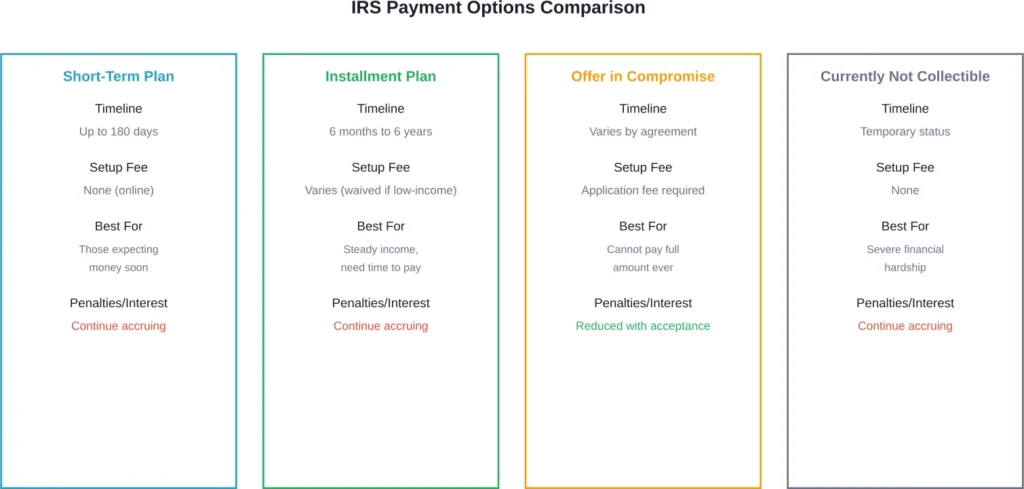 Four main IRS payment options for taxpayers who cannot pay immediately