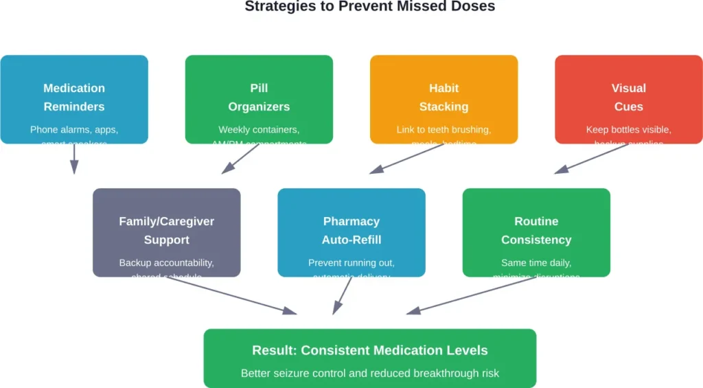 Multi-layered approach to preventing missed doses, combining technology, behavioral strategies, and social support to maintain consistent seizure medication adherence.