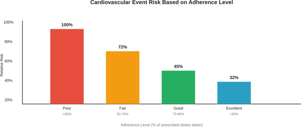 Relationship between medication adherence and cardiovascular event risk in statin therapy patients