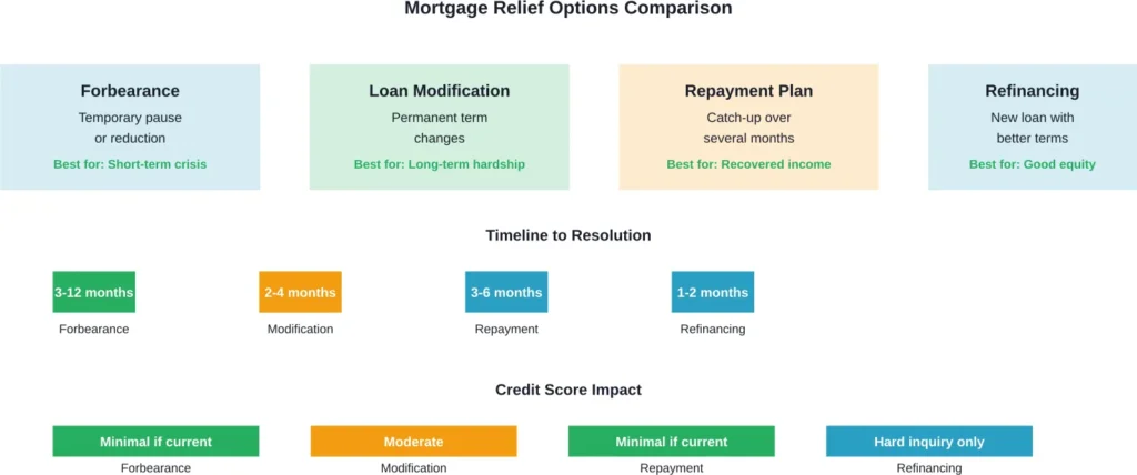 Comparison of major mortgage relief options including timeline, best use cases, and credit score impact.
